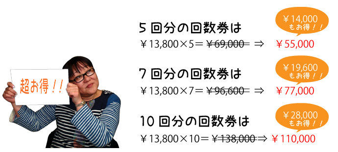 5回分の回数券は￥13,800×5＝￥69,000が￥55,000と￥14,000もお得！！7回分の回数券は￥13,800×7＝￥96,600が￥77,000と￥19,600もお得！！10回分の回数券は￥13,800×10＝￥138,000が￥110,000と￥28,000もお得！！