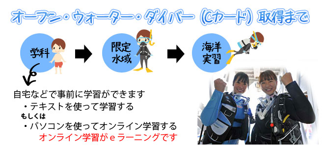 オープン・ウォーター・ダイバー（Cカード）取得まで、学科→限定水域→海洋講習とあります。学科は自宅などで事前に学習することができ、「テキストを使って学習」と「パソコンを使ってオンライン学習する」があります。このパソコンを使ってオンライン学習することがｅラーニングです。