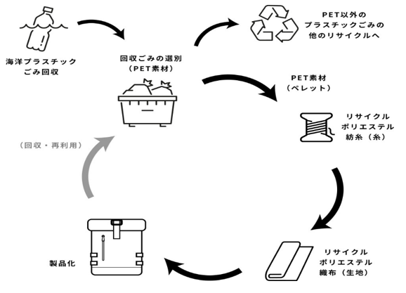【リサイクルフロー写真】